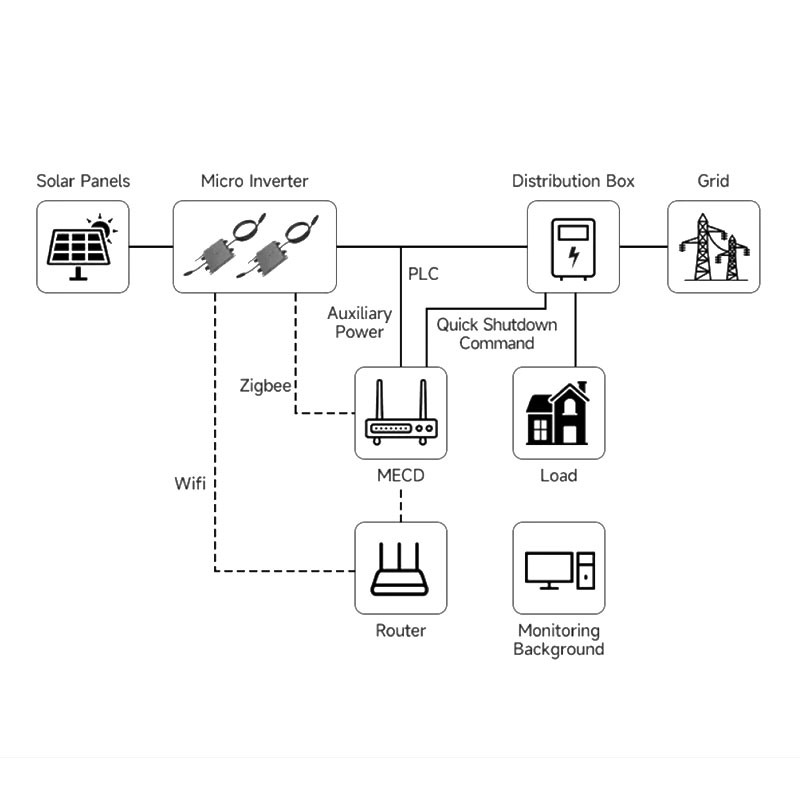 system connection